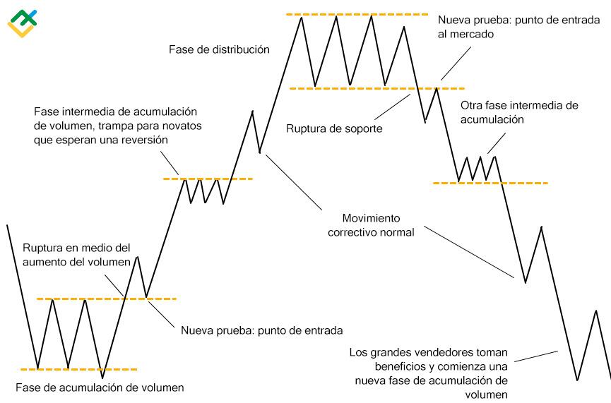 LiteFinance: Combinaciones de modelos de accion del precio y análisis VSA