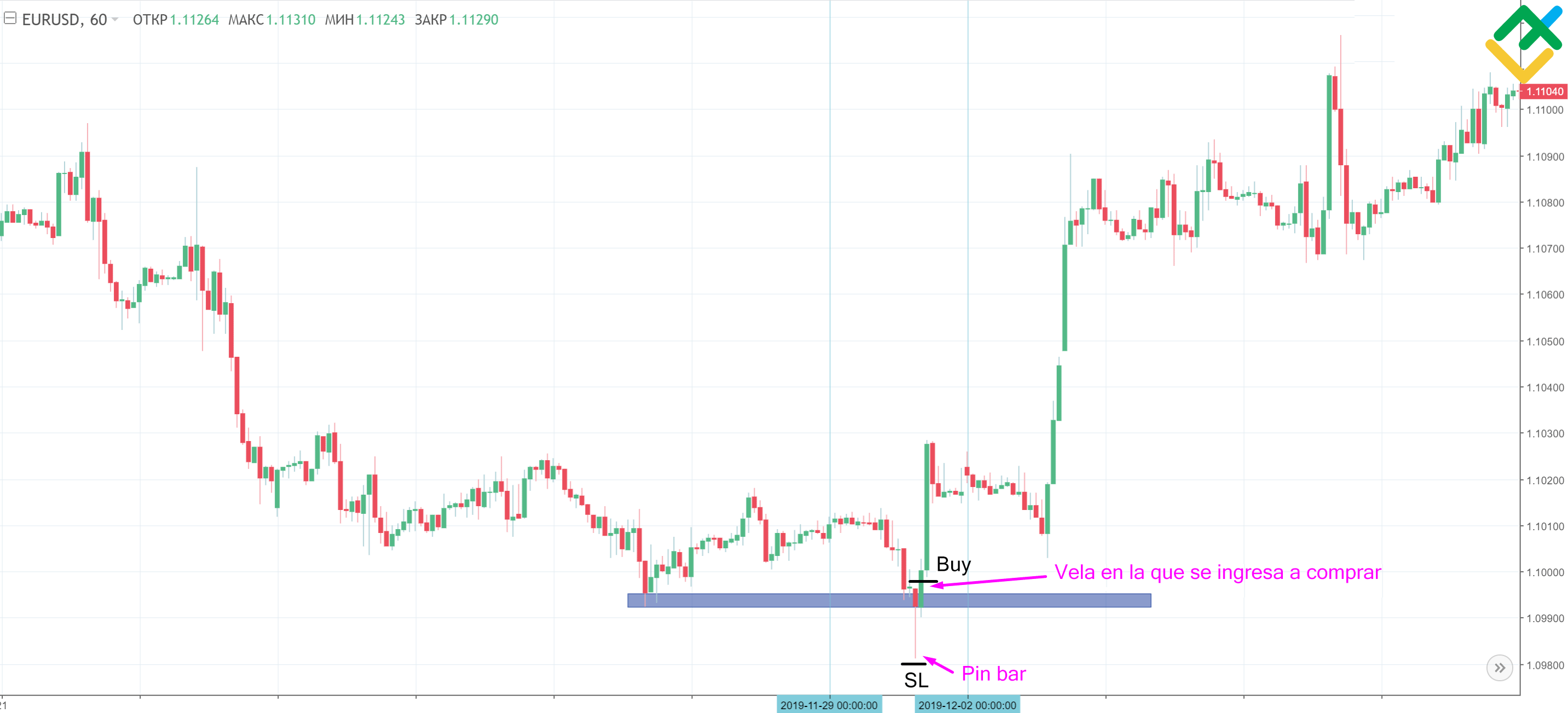 LiteFinance: ¿Cómo operar con el patrón Pin bar?