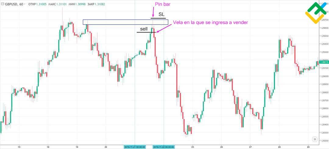 LiteFinance: ¿Cómo operar con el patrón Pin bar?