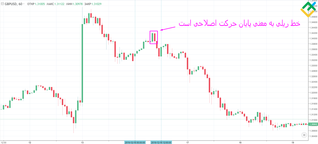لایت فایننس:
