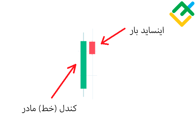 لایت فایننس: الگوی اینساید بار