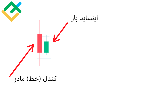 لایت فایننس: الگوی اینساید بار