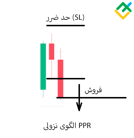 لایت فایننس: الگوی معکوس شدن نقطه ی پیووت در فارکس (PPR)