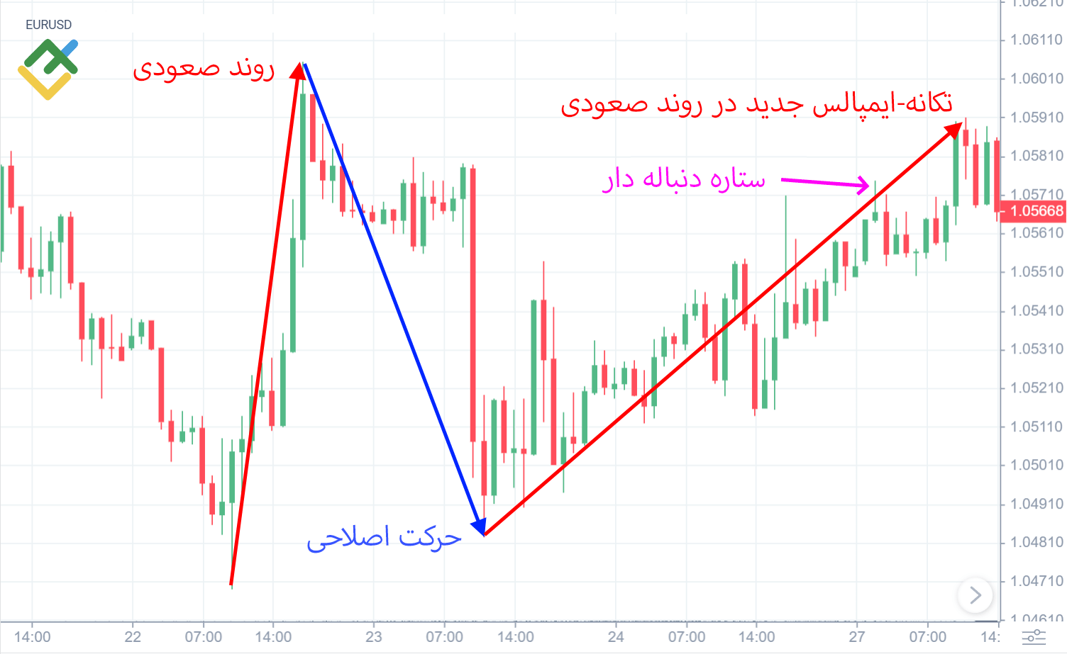 لایت فایننس: نکات مهم