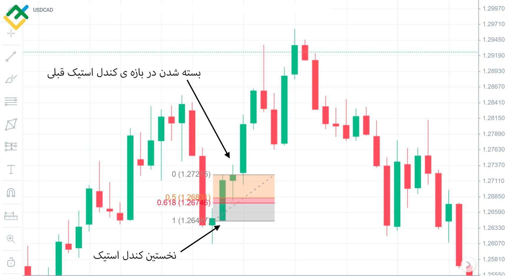 لایت فایننس: شرایط ایجاد الگوی خرید