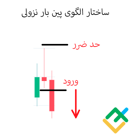 لایت فایننس: الگوی پین بار