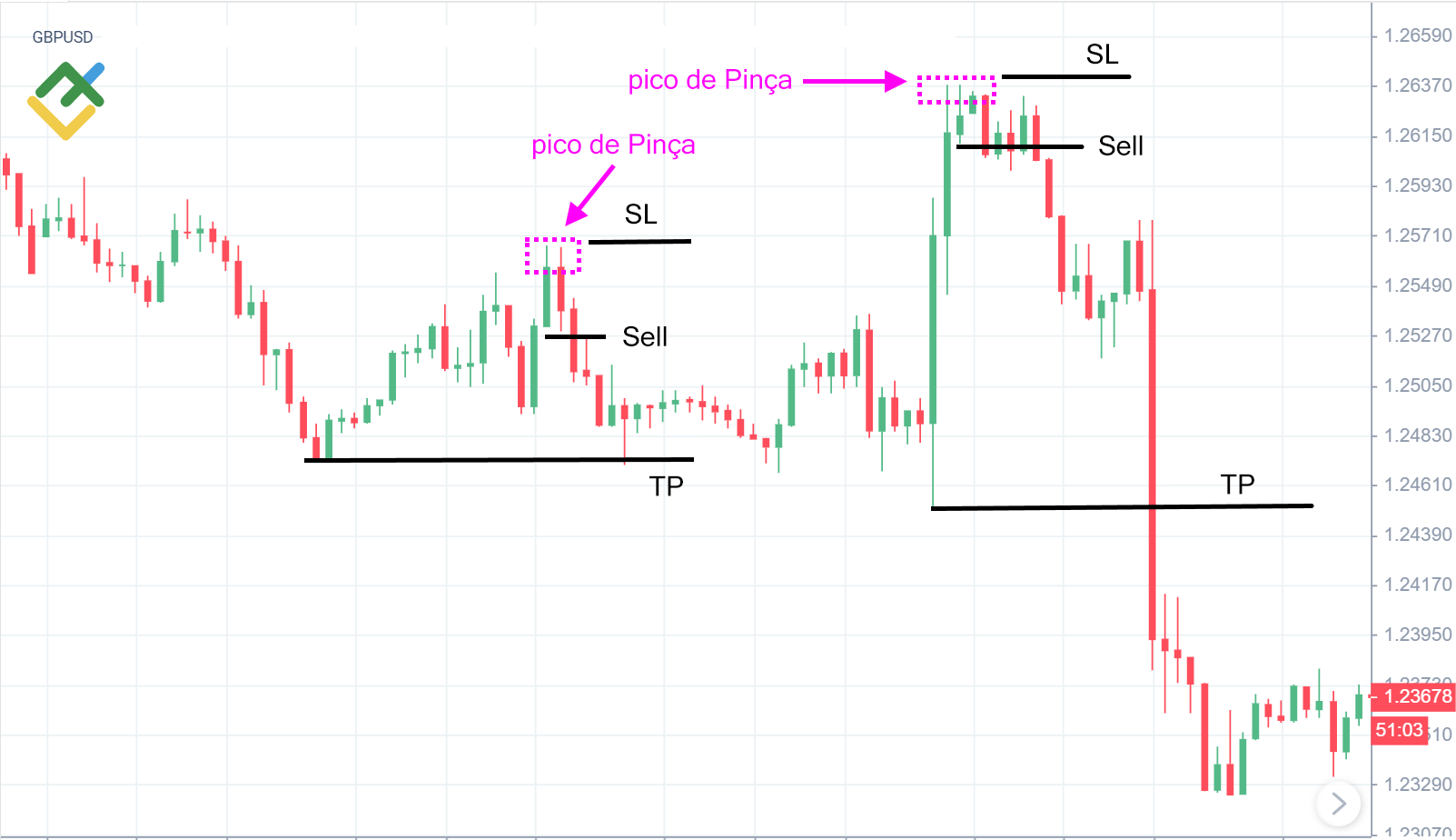 LiteFinance: Como operar com padrão ursino "pinça":