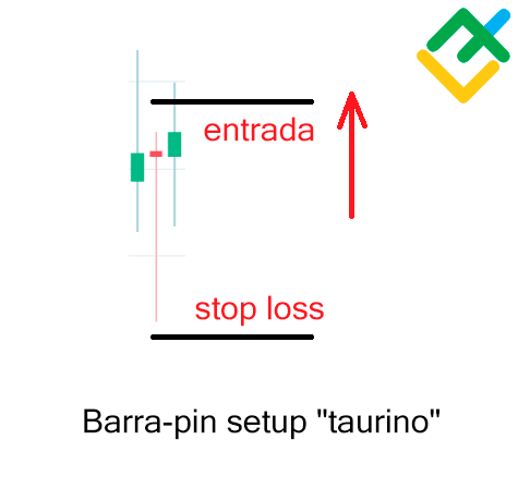 LiteFinance: Padrão "Barra-pin" (Pin-bar)