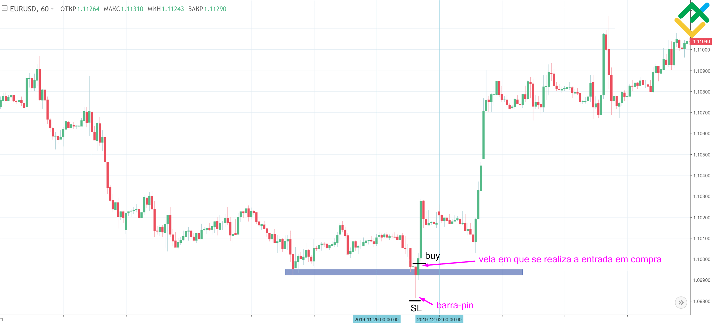 LiteFinance: Como operar com padrão "Barra-pin"?