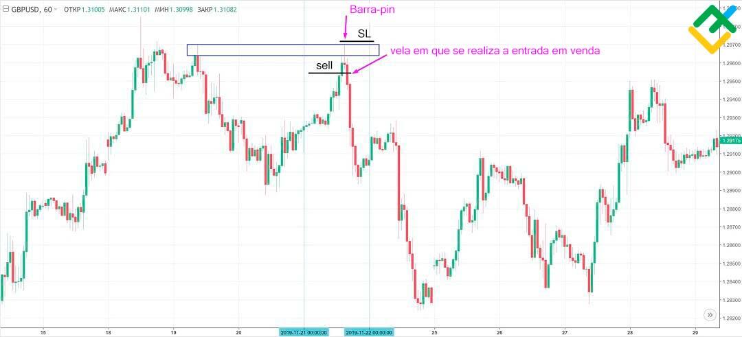 LiteFinance: Como operar com padrão "Barra-pin"?