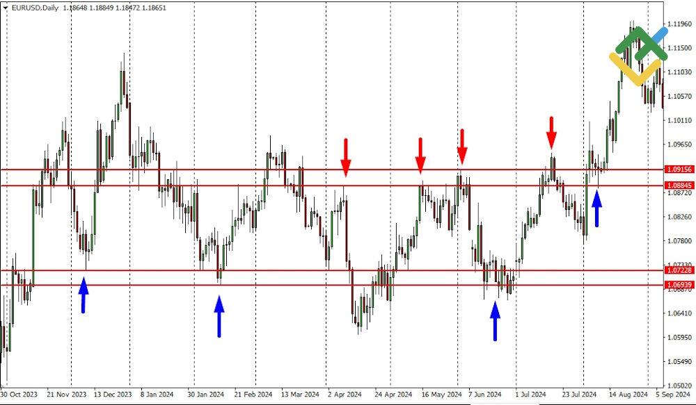 LiteFinance: Support and Resistance Levels