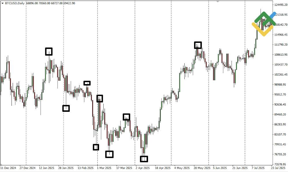 LiteFinance: Step 1. Determining Market Structure