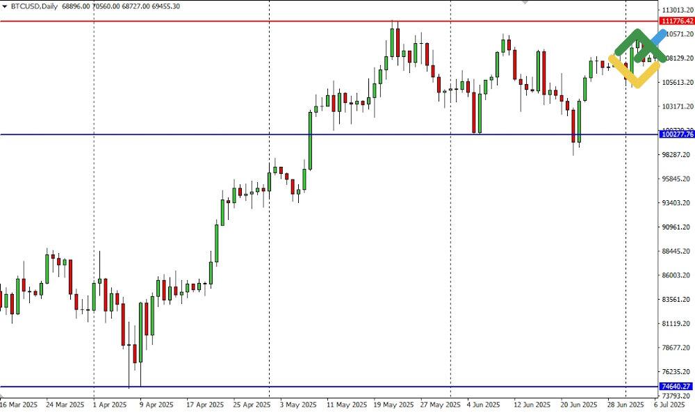 LiteFinance: Step 3. Marking Key Levels