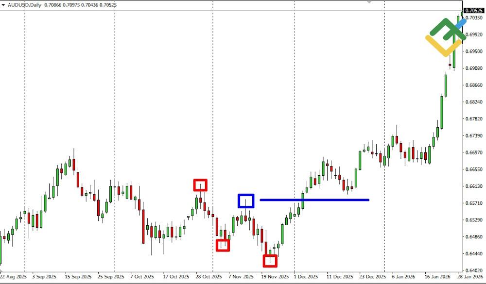 LiteFinance: Market Structure and Swing Points