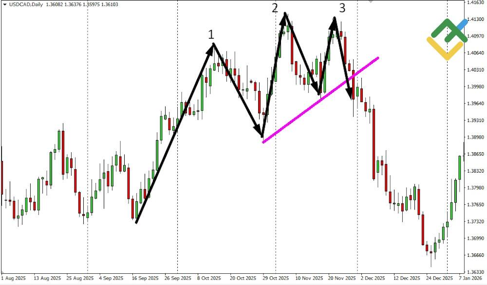 LiteFinance: Head and Shoulders Reversal