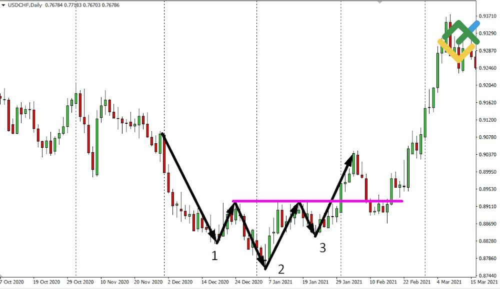 LiteFinance: Head and Shoulders Reversal