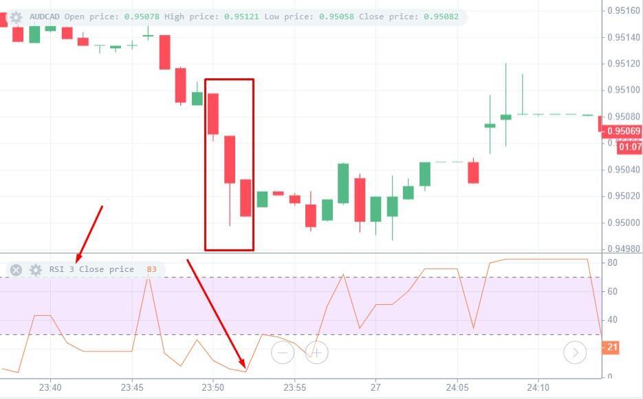 O Que É o Indicador RSI e Como Ele Pode Te Ajudar a Investir Melhor - Blog  NovaDax