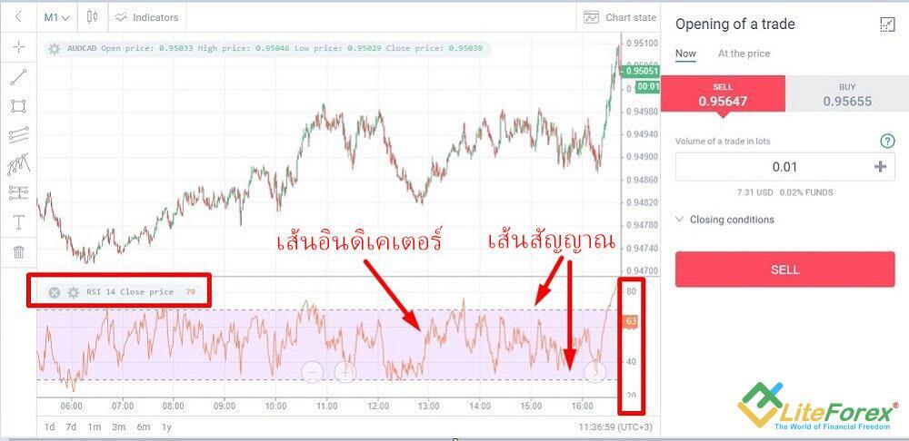 LiteFinance: RSI ในหุ้นคืออะไร: คำจำกัดความและประวัติ