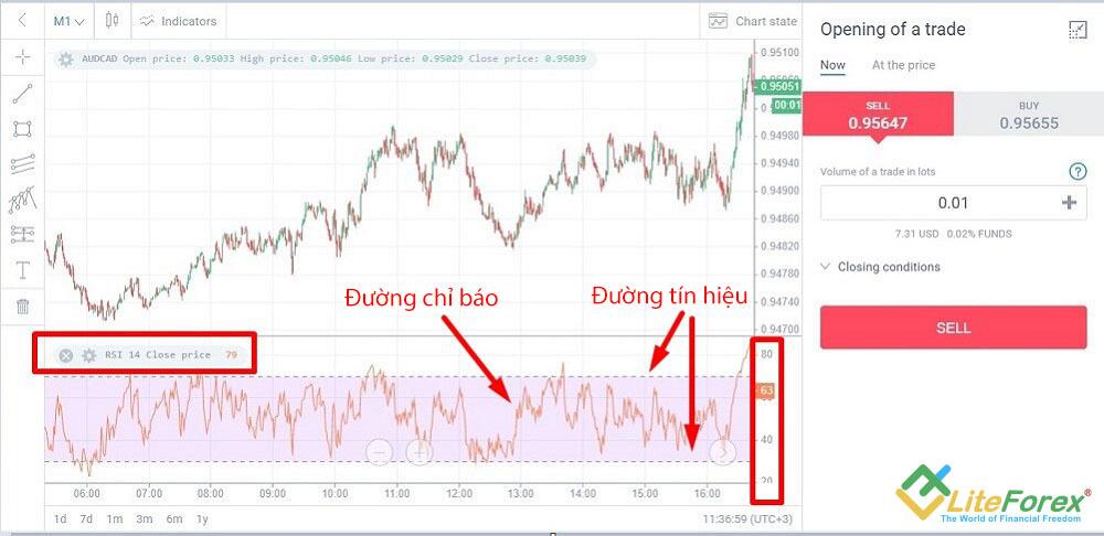 LiteFinance: Chỉ số RSI trong cổ phiếu là gì: Định nghĩa & Lịch sử