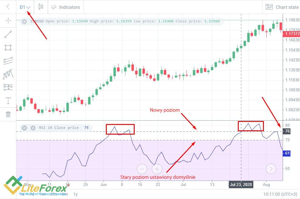 LiteForex: Poziomy Wykupu - Wyprzedaży (OBOS)