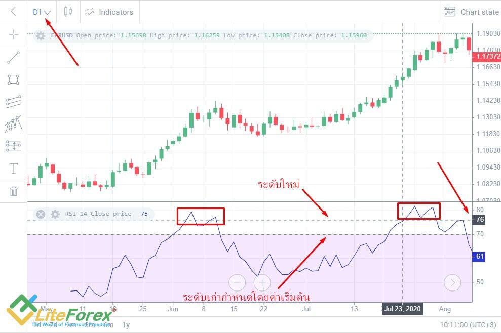 LiteFinance: ระดับ Overbought - Oversold (OBOS)