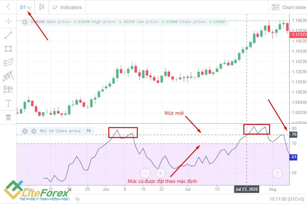 LiteFinance: Các mức Quá mua - Quá Bán (OBOS)