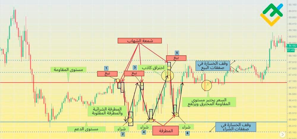 LiteFinance: الإستراتيجية 2: نمط التداول النهاري