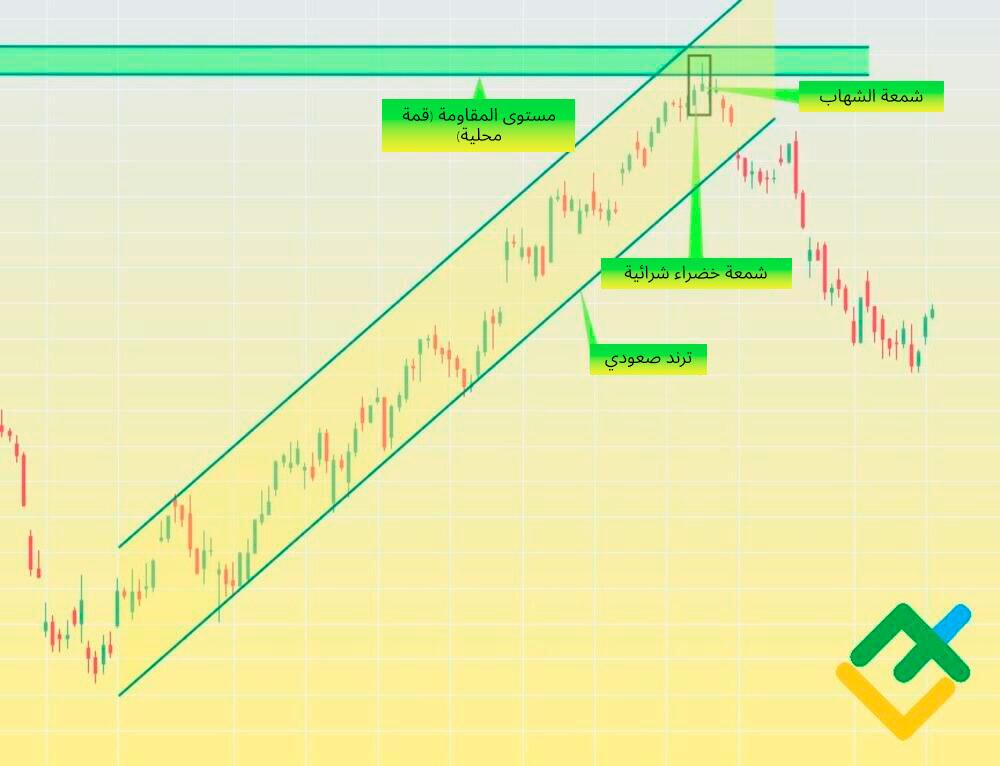 LiteFinance: الخطوة 2 - تحديد النمط
