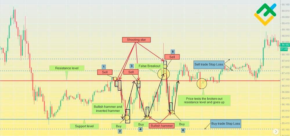 LiteFinance: Strategy 2: intraday pattern trading