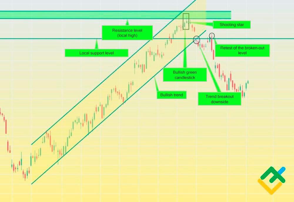 LiteFinance: Step 3 — breakout of the trend channel