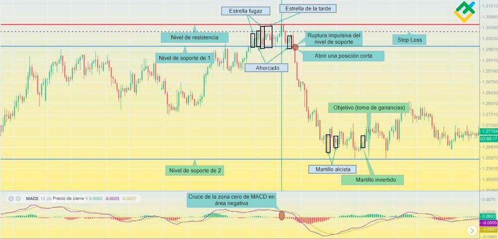 LiteFinance: Estrategia №1: trading con confirmación