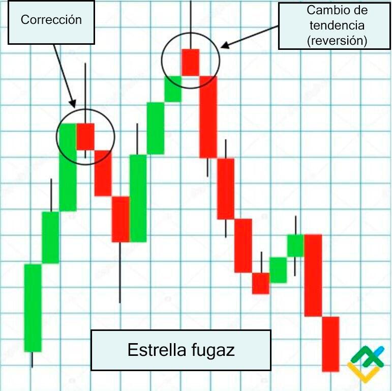 LiteFinance: ¿Qué hace que una “estrella fugaz” sea bajista?