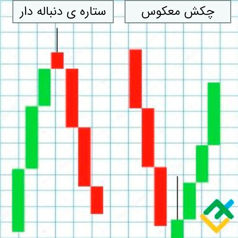 لایت فایننس: شمعدان ستاره دنبالهدار در مقابل چکش معکوس