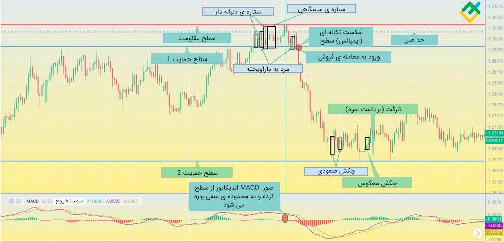 لایت فایننس: استراتژی 1: معامله بر اساس تاییدیه