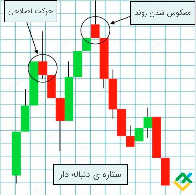 لایت فایننس: چه چیزی یک ستاره دنبالهدار را نزولیتر میکند؟