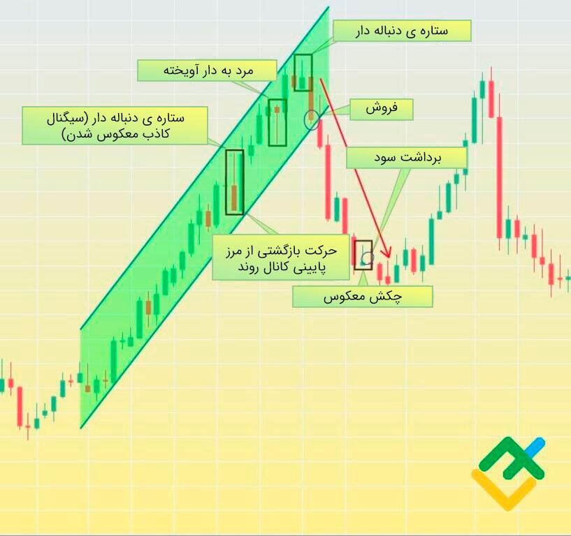 لایت فایننس: مثالی از الگوی شمعدانی ستاره دنبالهدار در بازار فارکس