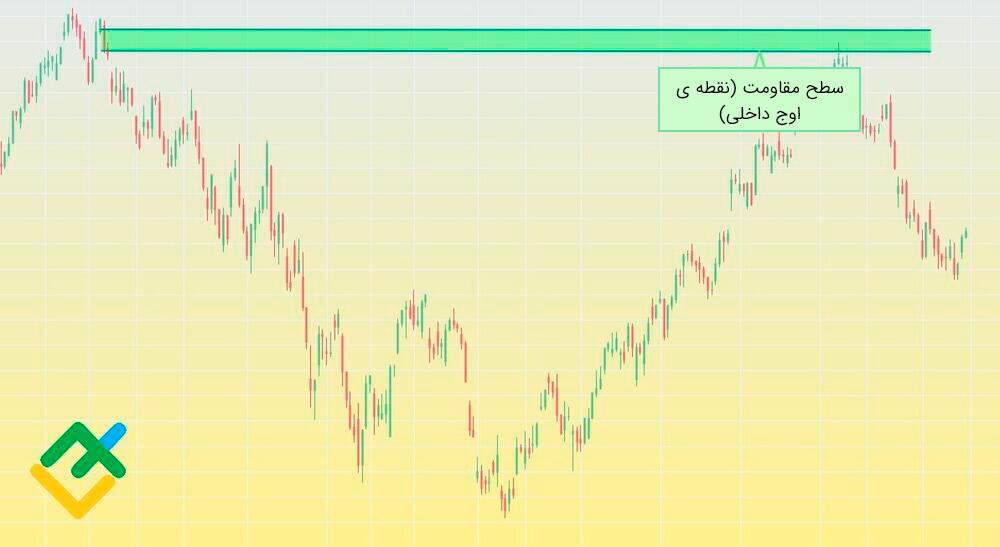 لایت فایننس: گام 1 - تعریف سقف (Top)