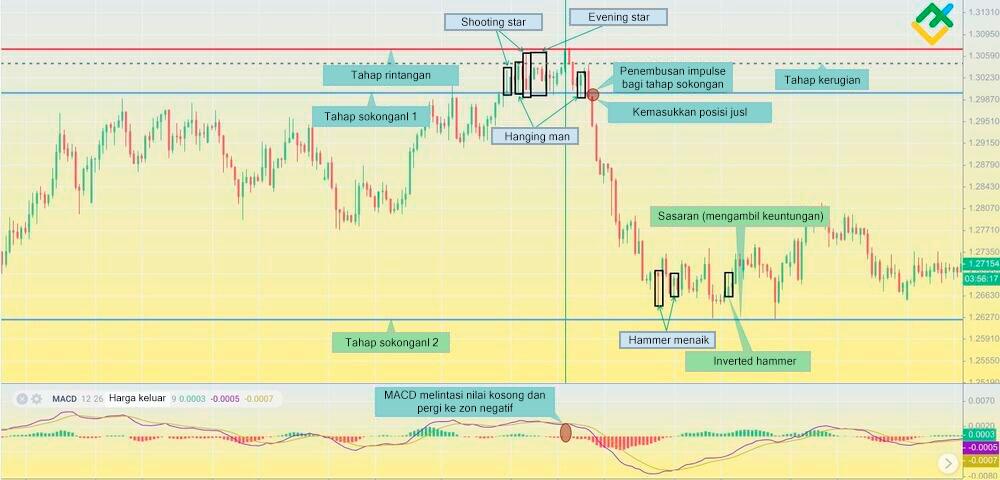 LiteFinance: Strategi 1: trading dengan pengesahan