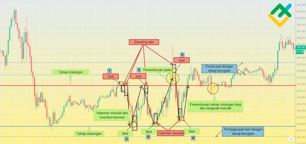 LiteFinance: Strategi 2: perdagangan corak intraday