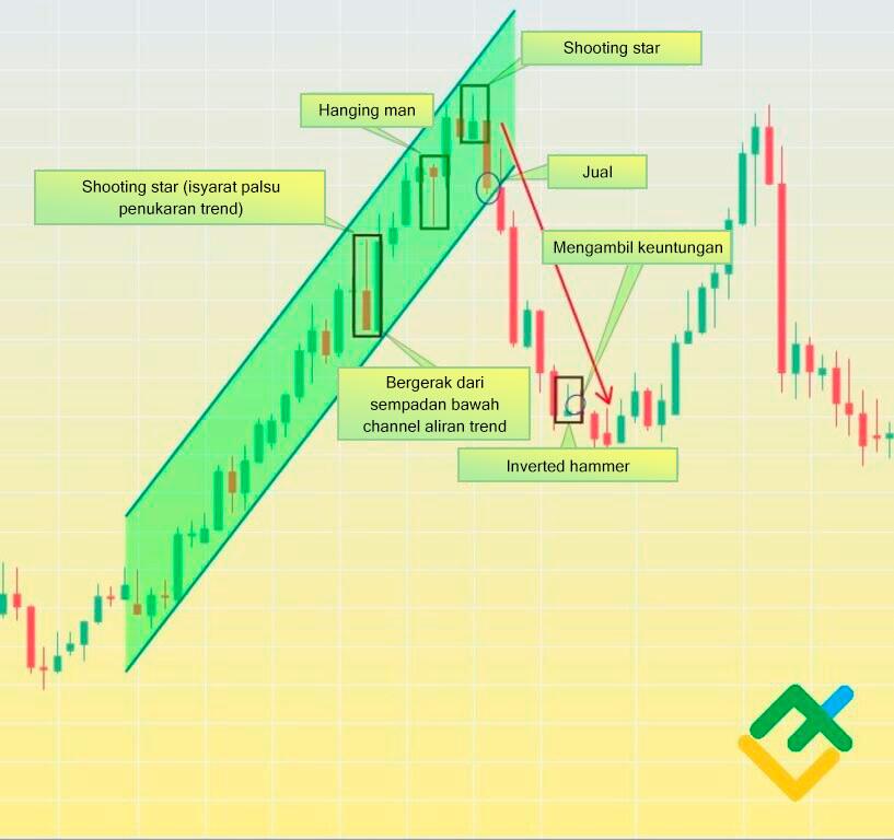 LiteFinance: Contoh corak candlestick shooting star di pasaran Forex