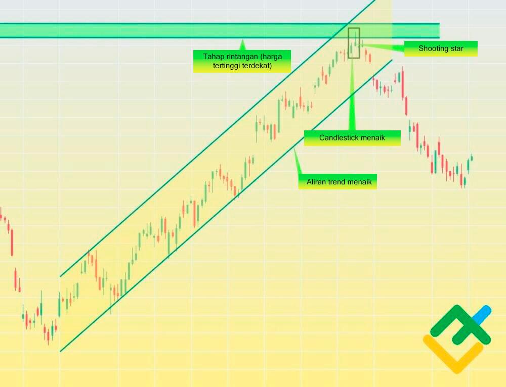 LiteFinance: Langkah 2 — menentukan corak