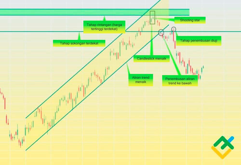 LiteFinance: Langkah 3 — penembusan channel trend