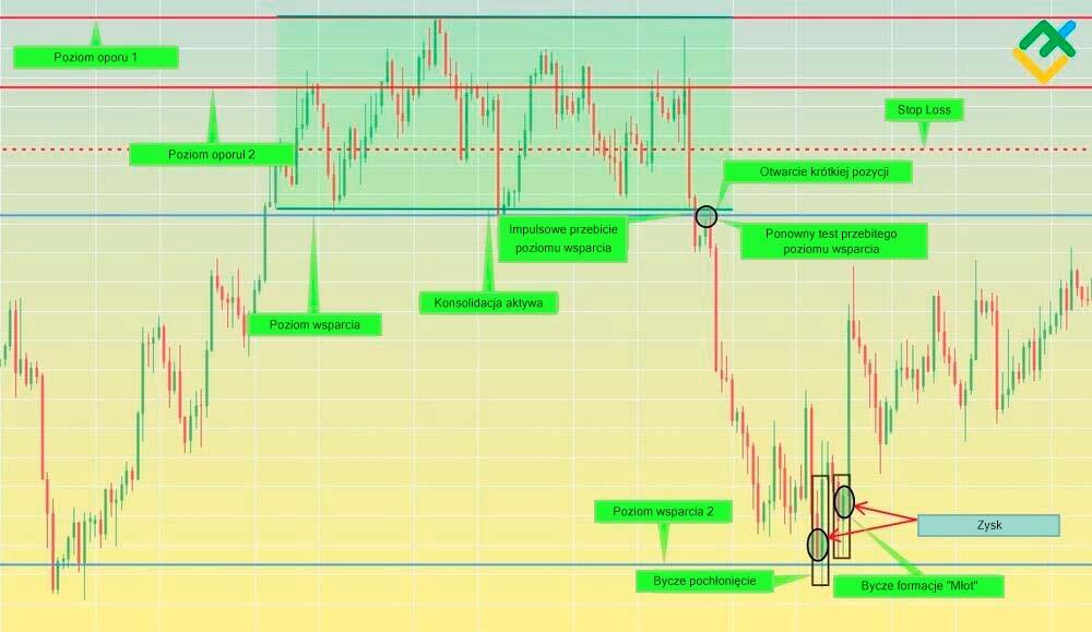 LiteForex: Take profit
