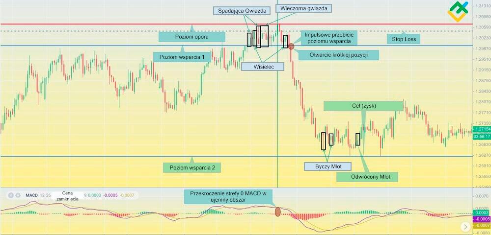 LiteForex: Strategia Nr 1: Handel z potwierdzeniem