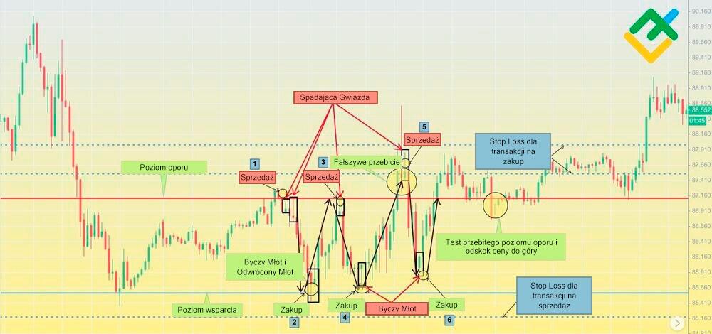 LiteForex: Strategia Nr 2: Handel formacjami intra day