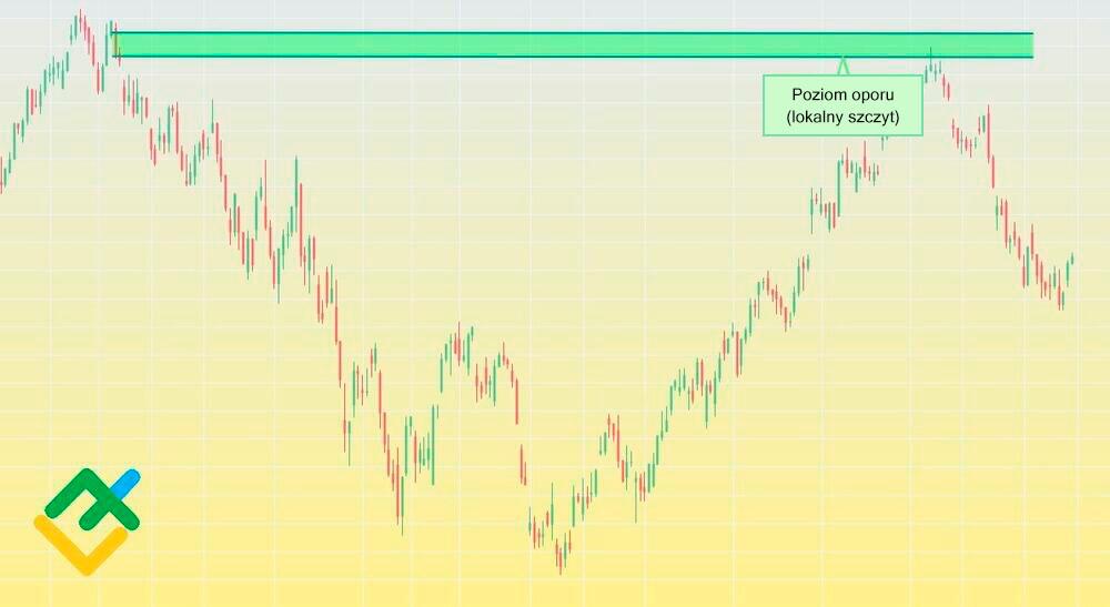 LiteForex: Krok 1 — Definiowanie szczytu