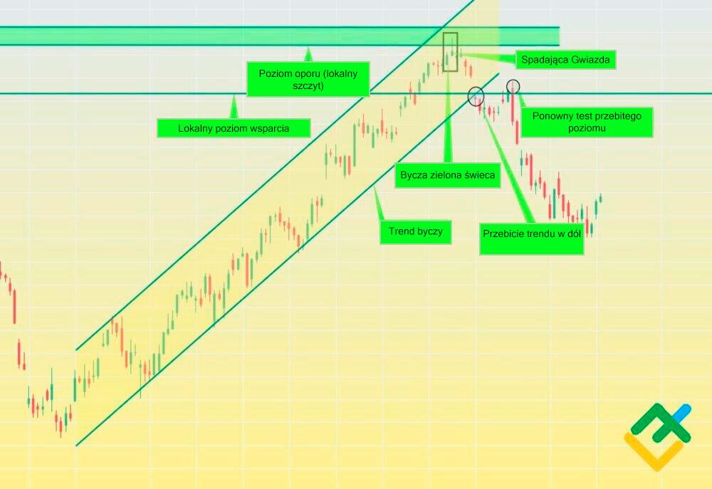 LiteForex: Krok 3 – Przebicie się przez kanał trendu
