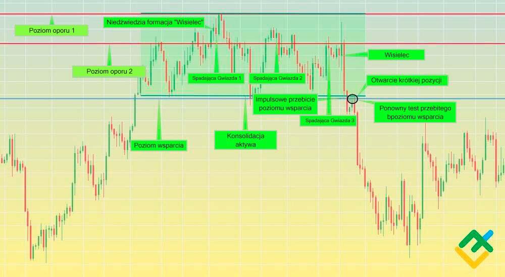 LiteForex: Punkt wejścia