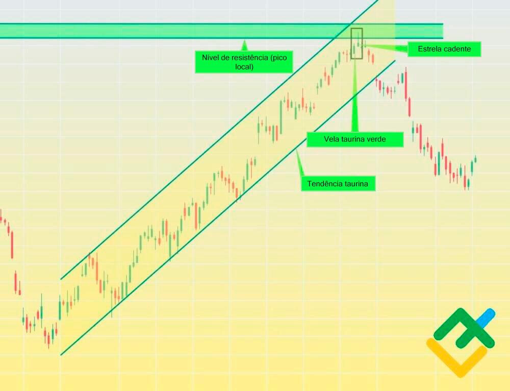 LiteFinance: Passo 2 — determinar padrão