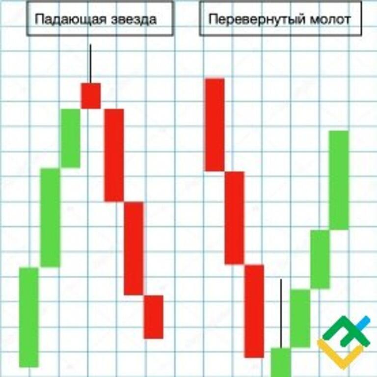 LiteFinance: “Падающая звезда” и “перевернутый молот”